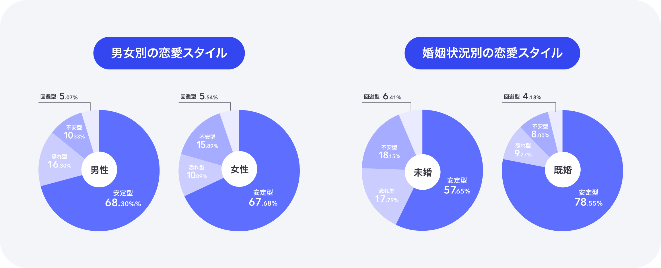 男女・婚姻状況別の恋愛スタイル