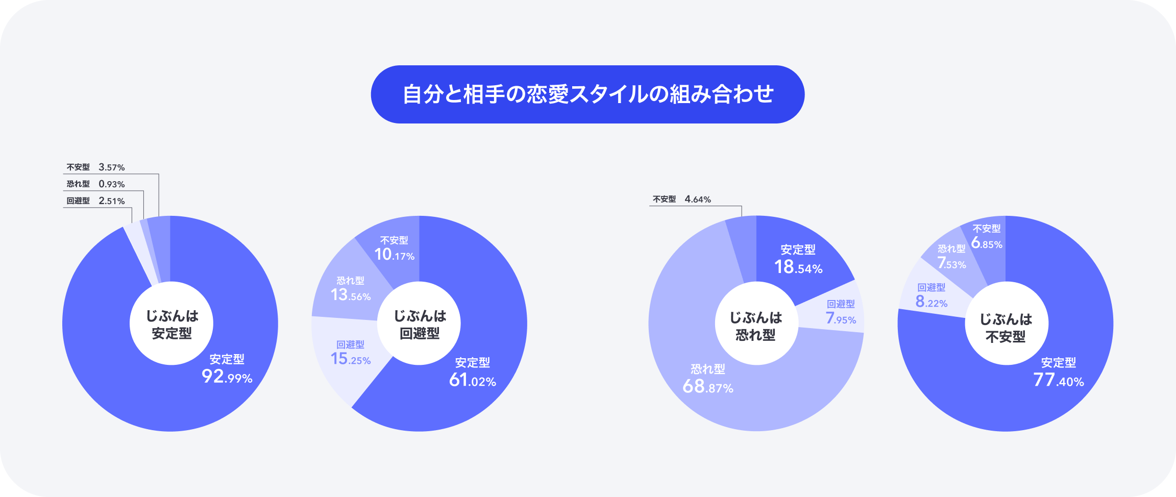 恋愛スタイルの組み合わせ
