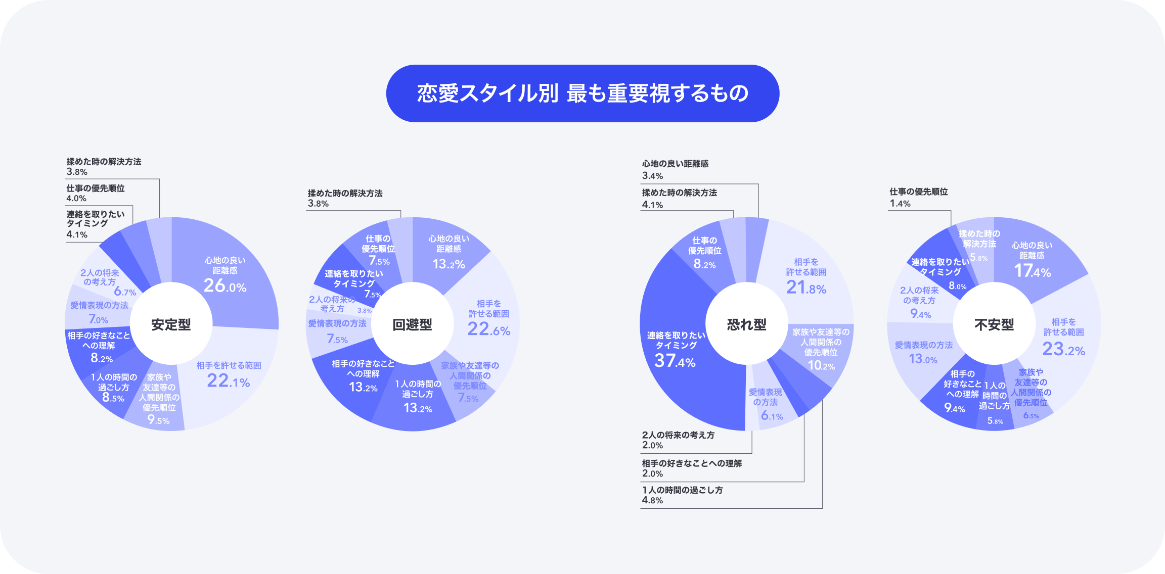 恋愛スタイル別の最も重要視するもの