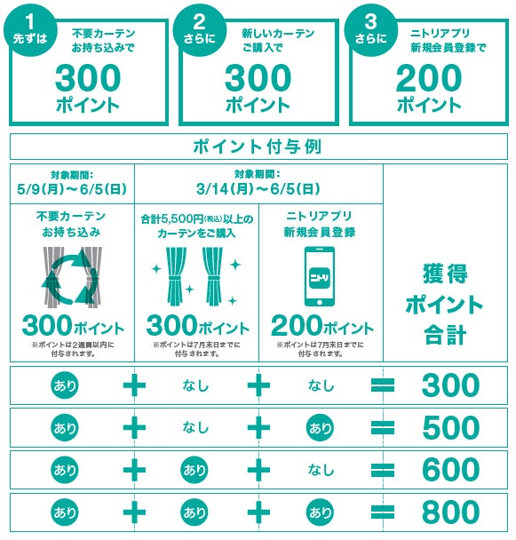 【ニトリ】お客様とともに取り組む資源循環「カーテン回収キャンペーン」を全国556店舗で実施 株式会社ニトリホールディングスのプレスリリース 【ニトリ】お客様とともに取り組む資源循環「カーテン回収キャンペーン」を全国556店舗で実施 株式会社ニトリホールディングスのプレスリリース
