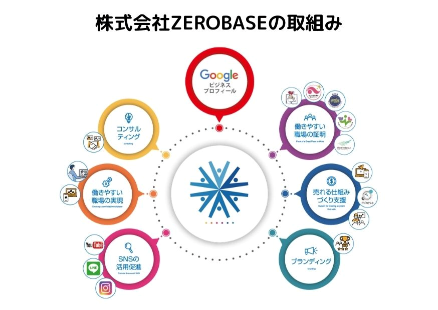 ZEROBASEの取組み
