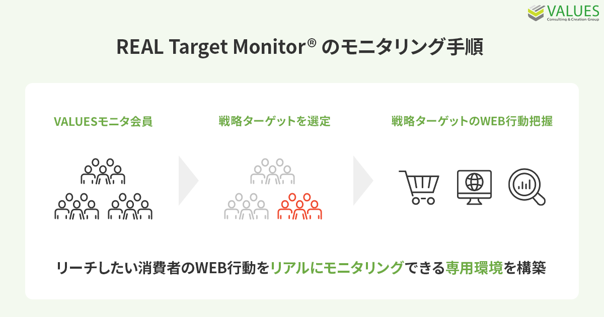 ヴァリューズ、戦略ターゲットのモニタリングからLTVの高いユーザーを獲得する「REAL Target Monitor®」を正式リリース