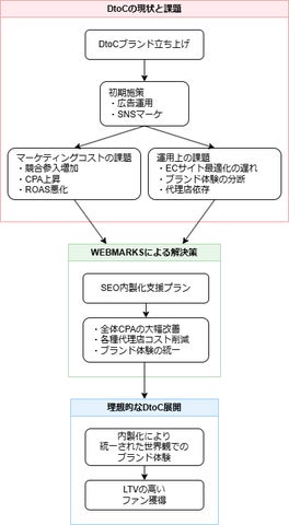 DtoC(D2C)事業者向けの本格SEO支援プラン「WEBMARKS DtoC SEO内製化支援」を提供開始|株式会社WEBMARKS ...