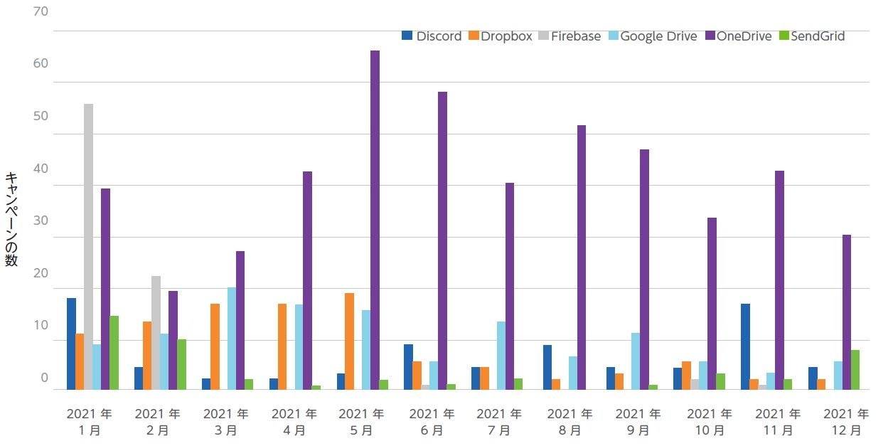 グラフ2：正規のサービスを利用したキャンペーン（2021年）