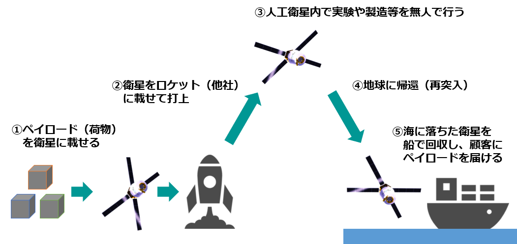 サービスの流れ