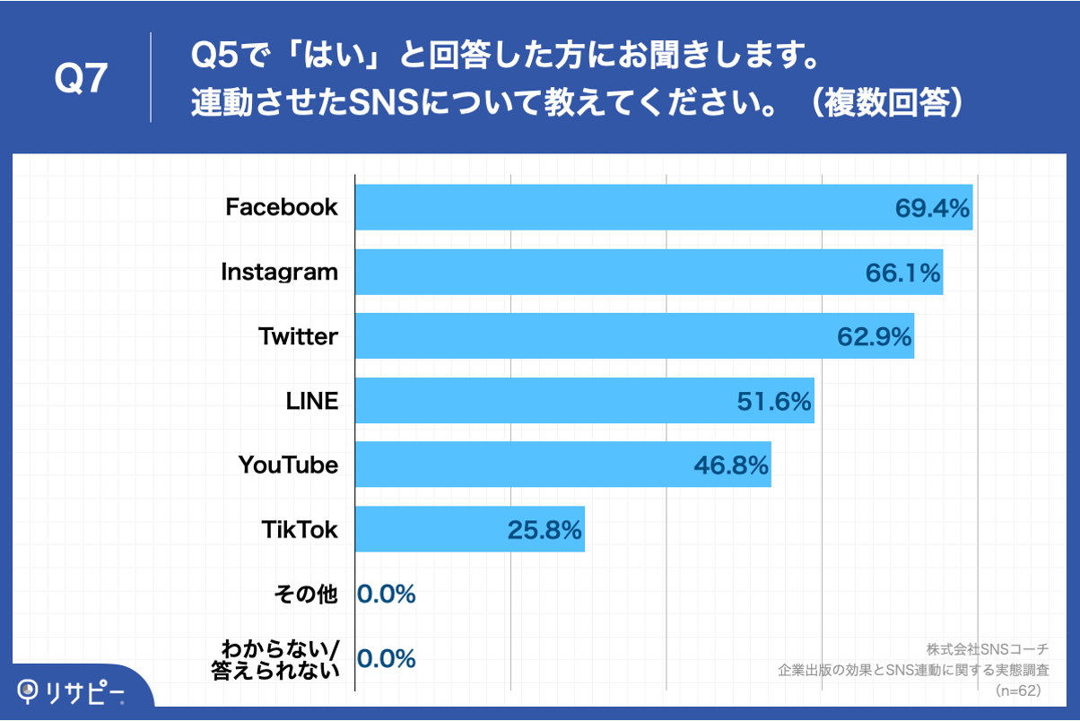 Q7.連動させたSNSについて教えてください。（複数回答）