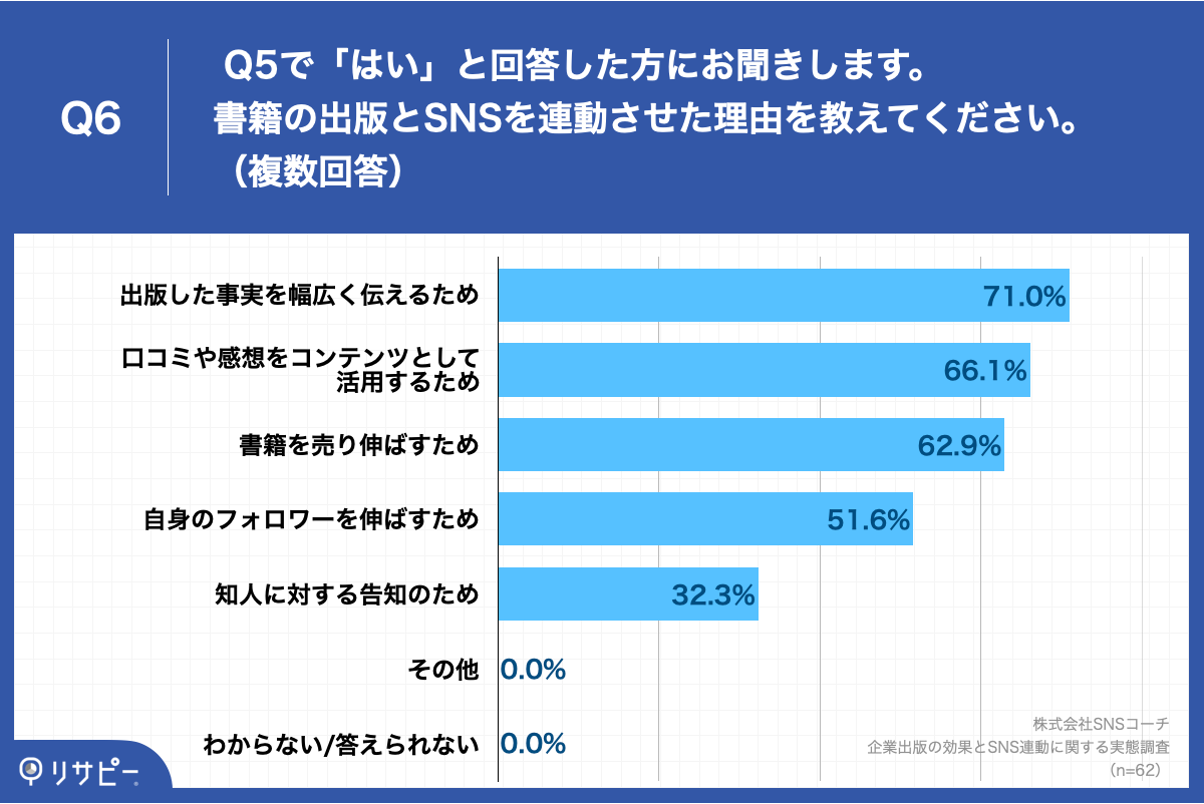 Q6.書籍の出版とSNSを連動させた理由を教えてください。（複数回答）