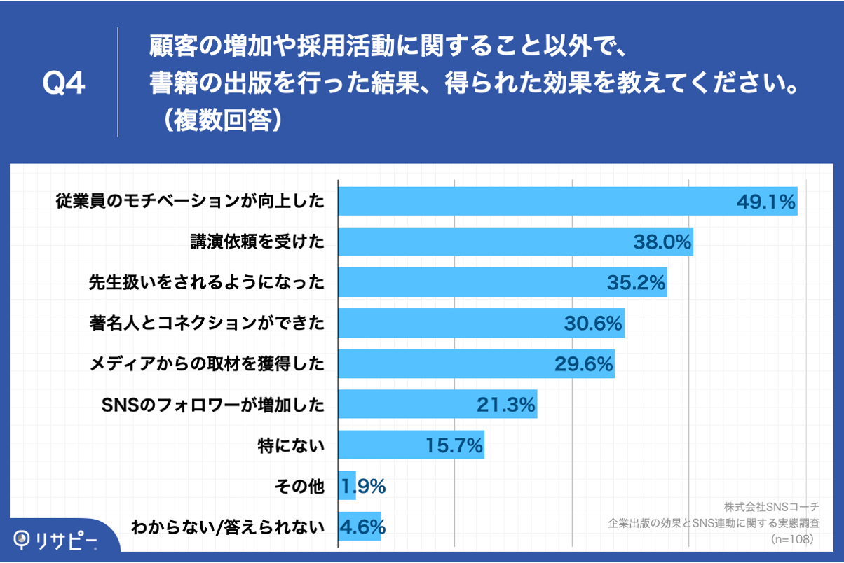 Q4.顧客の増加や採用活動に関すること以外で、書籍の出版を行った結果、得られた効果を教えてください。（複数回答）