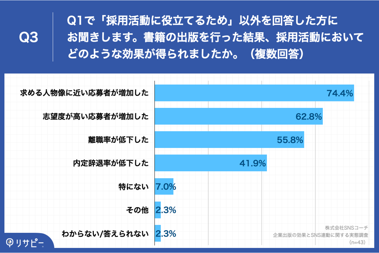 Q3.書籍の出版を行った結果、採用活動においてどのような効果が得られましたか。（複数回答）