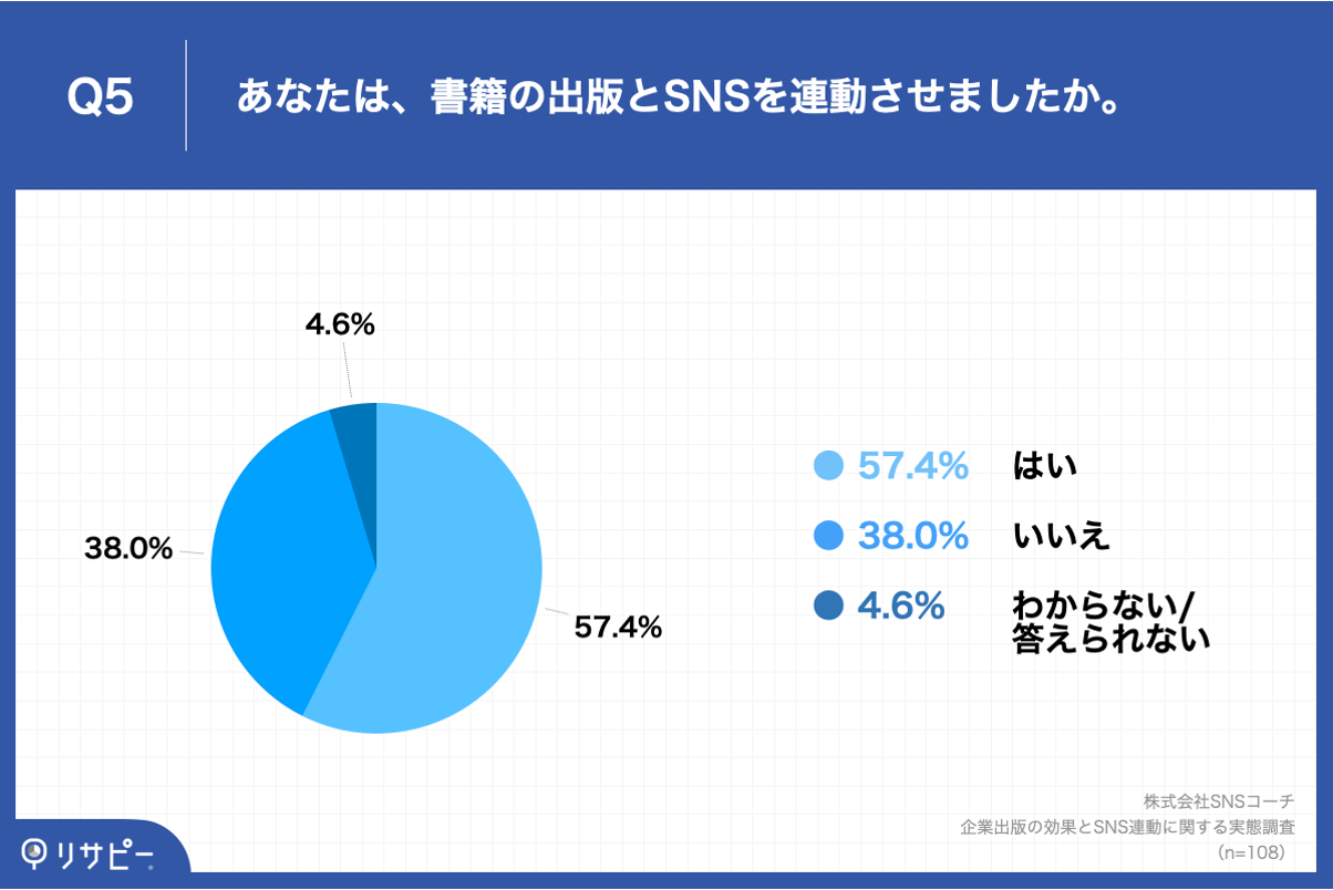 Q5.あなたは、書籍の出版とSNSを連動させましたか。