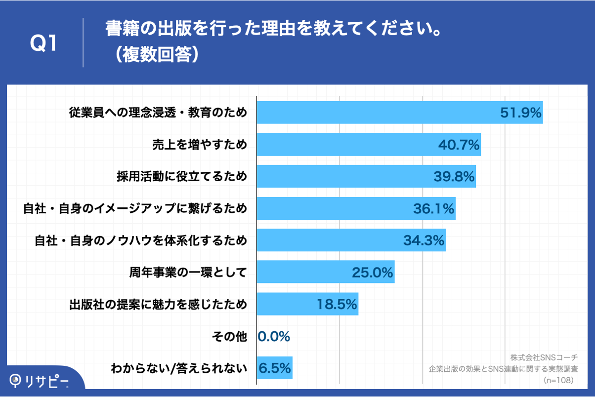 Q1.書籍の出版を行った理由を教えてください。（複数回答）