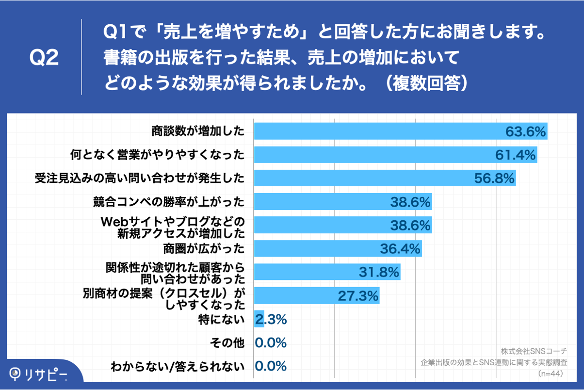 Q2.書籍の出版を行った結果、売上の増加においてどのような効果が得られましたか。（複数回答）