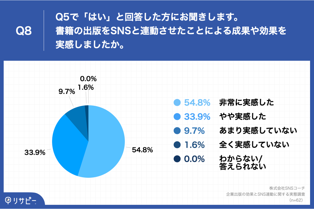 Q8.書籍の出版をSNSと連動させたことによる成果や効果を実感しましたか。