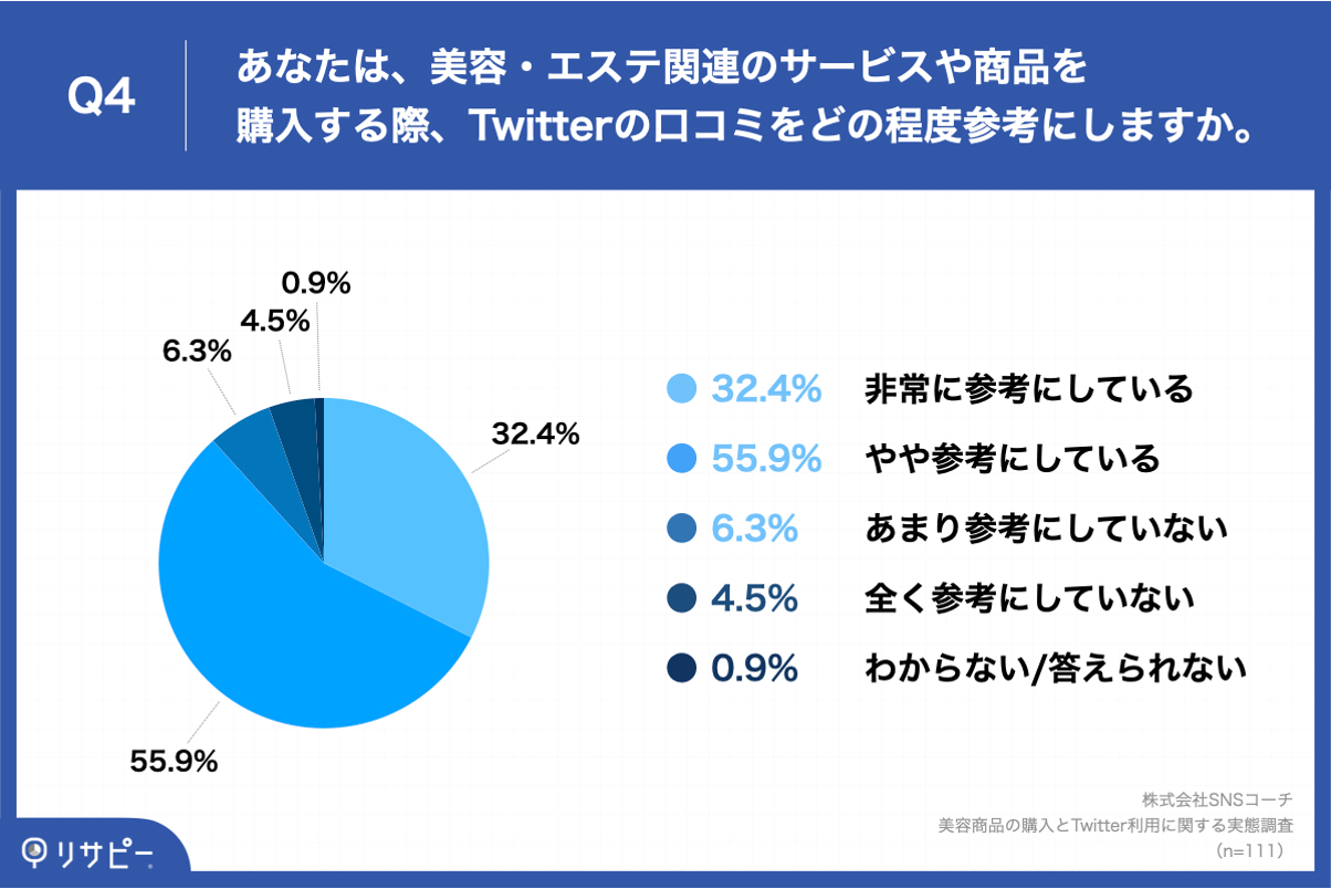Q4.あなたは、美容・エステ関連のサービスや商品を購入する際、Twitterの口コミをどの程度参考にしますか。