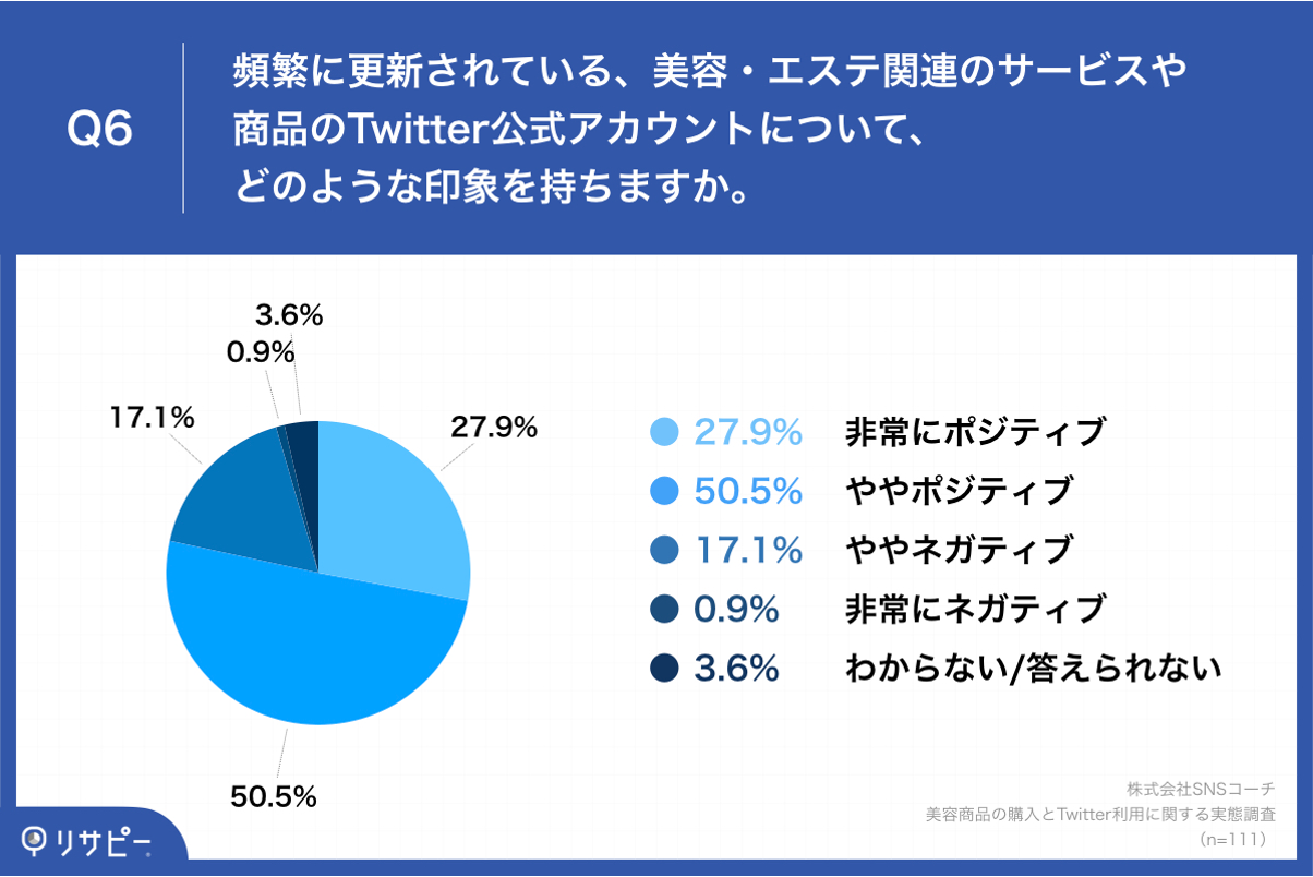 Q6.頻繁に更新されている、美容・エステ関連のサービスや商品のTwitter公式アカウントについて、どのような印象を持ちますか。