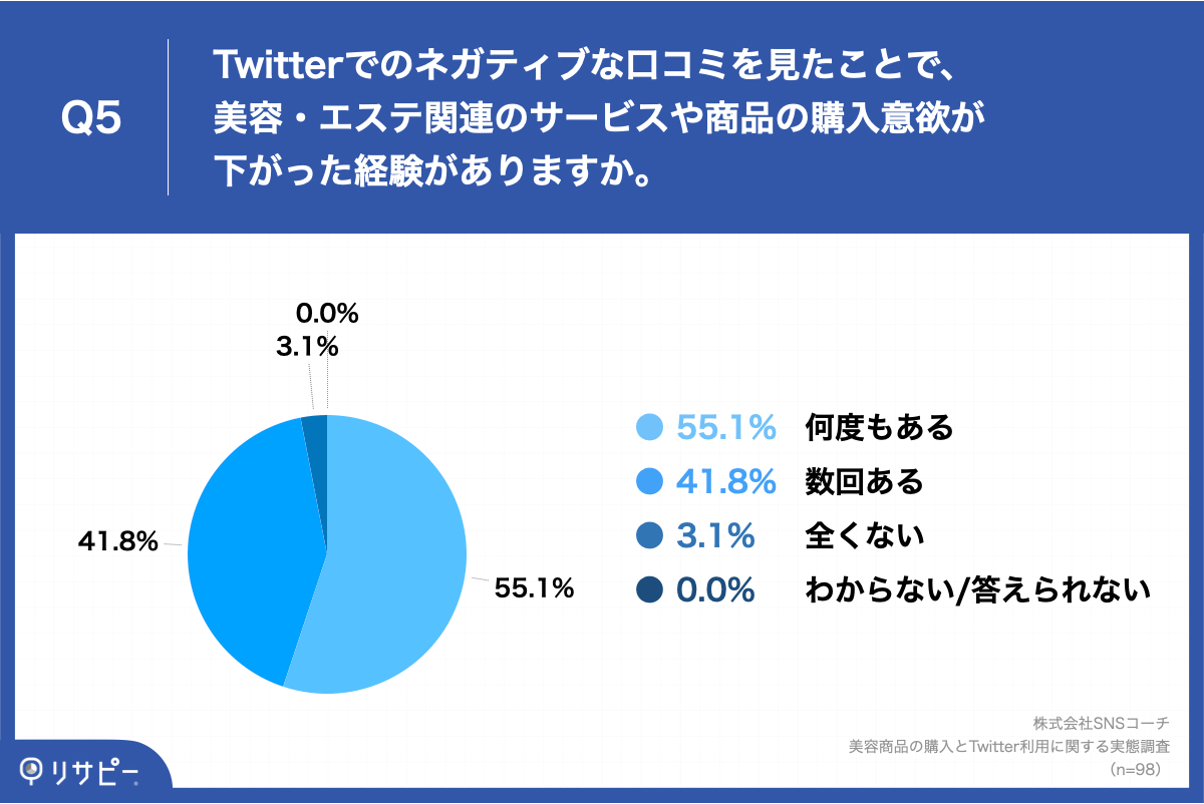 Q5.Twitterでのネガティブな口コミを見たことで、美容・エステ関連のサービスや商品の購入意欲が下がった経験がありますか。