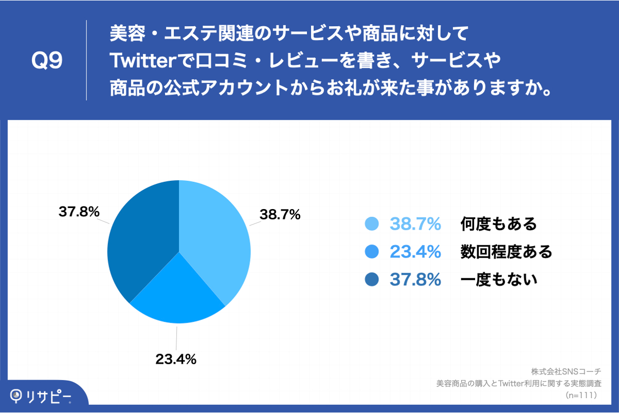 Q9.美容・エステ関連のサービスや商品に対してTwitterで口コミ・レビューを書き、サービスや商品の公式アカウントからお礼が来た事がありますか。