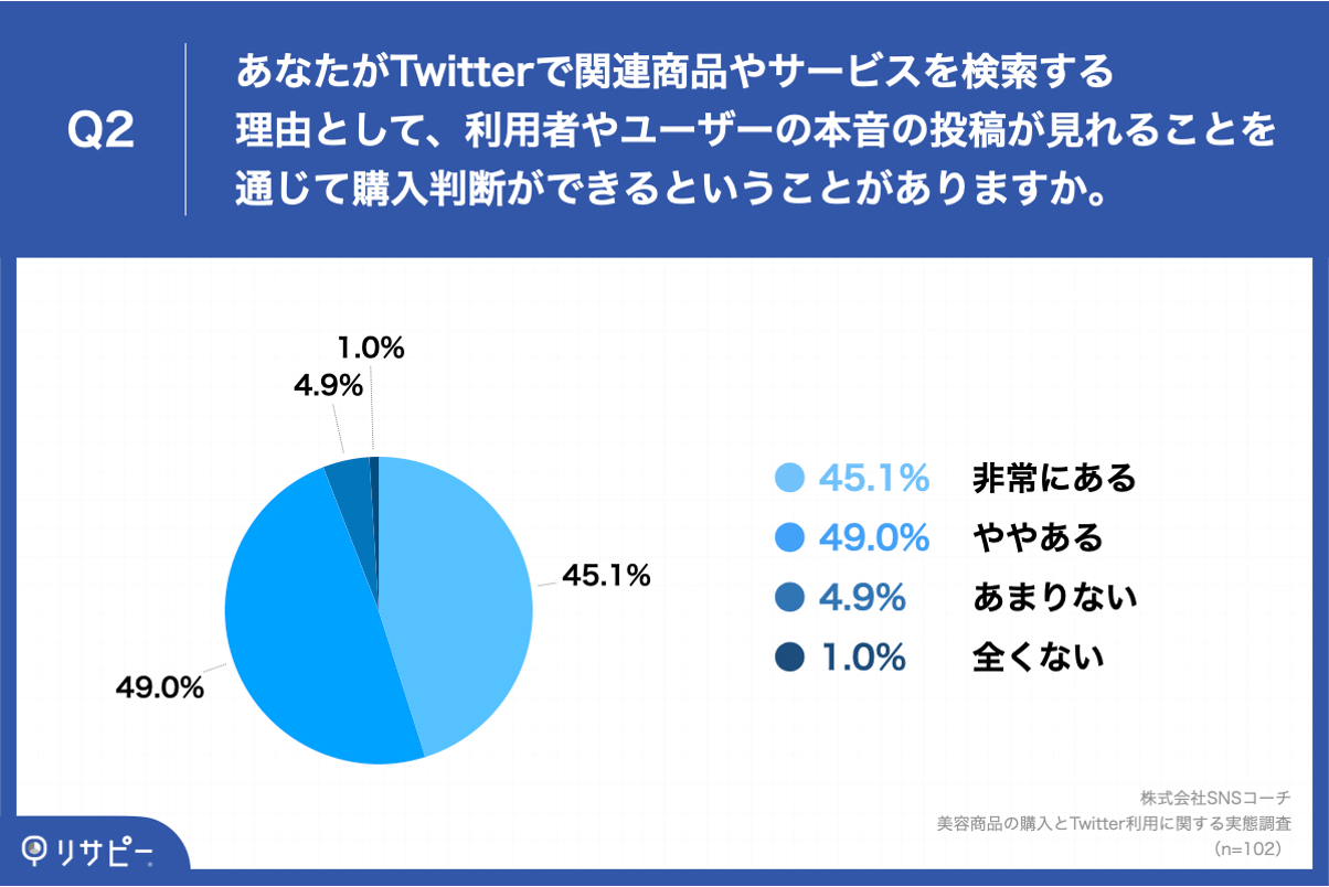 Q2.あなたがTwitterで関連商品やサービスを検索する理由として、利用者やユーザーの本音の投稿が見れることを通じて購入判断ができるということがありますか。