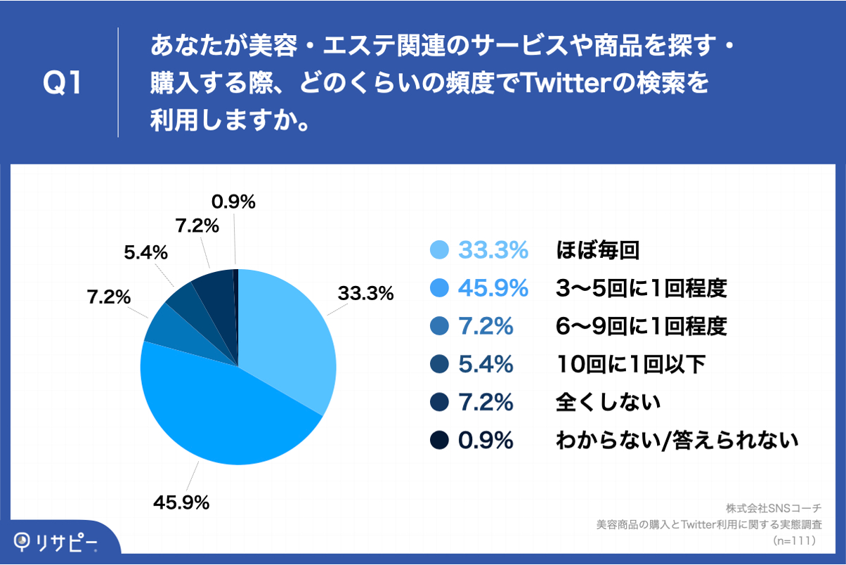 Q1.あなたが美容・エステ関連のサービスや商品を探す・購入する際、どのくらいの頻度でTwitterの検索を利用しますか。