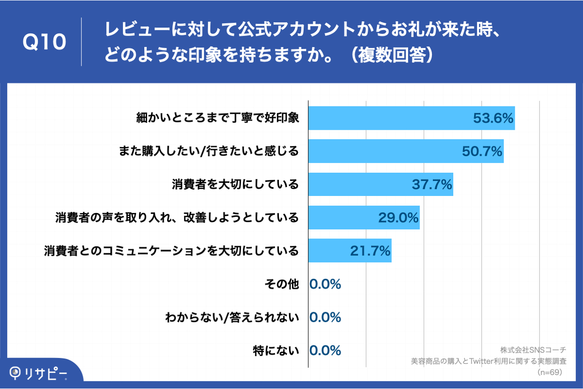 Q10.レビューに対して公式アカウントからお礼が来た時、どのような印象を持ちますか。（複数回答）