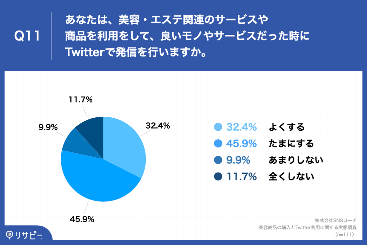 Q11.あなたは、美容・エステ関連のサービスや商品を利用をして、良いモノやサービスだった時にTwitterで発信を行いますか。