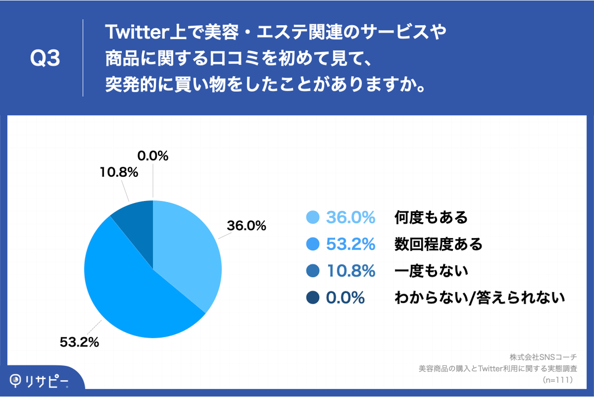 Q3.Twitter上で美容・エステ関連のサービスや商品に関する口コミを初めて見て、突発的に買い物をしたことがありますか。