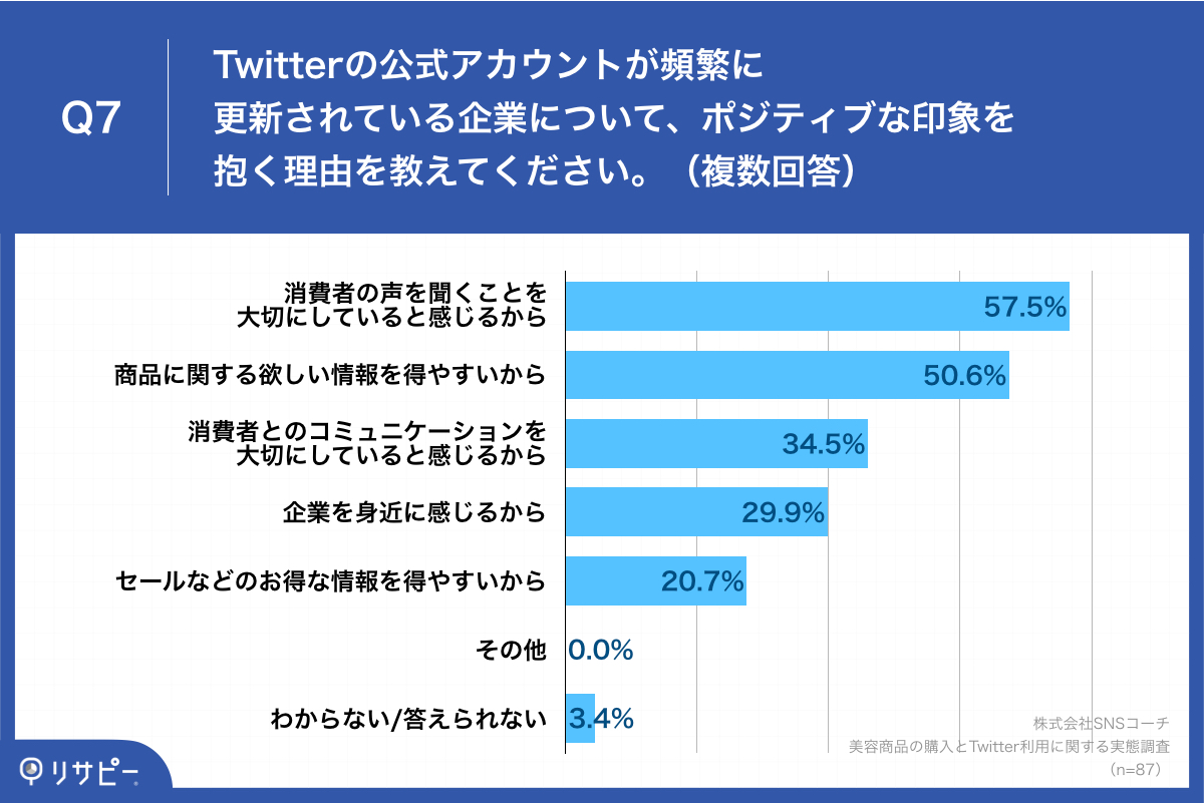 Q7.Twitterの公式アカウントが頻繁に更新されている企業について、ポジティブな印象を抱く理由を教えてください。（複数回答）