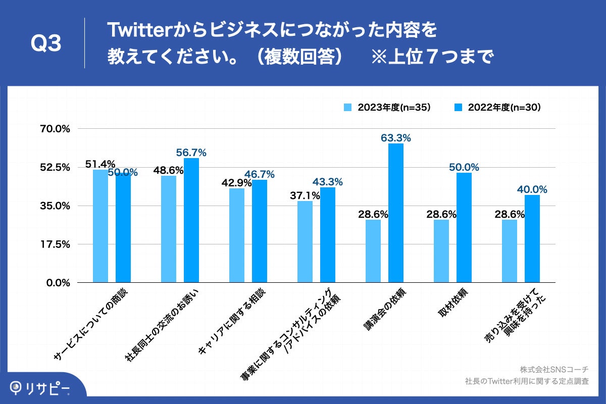 Q3.Twitterからビジネスにつながった内容を教えてください。（複数回答）