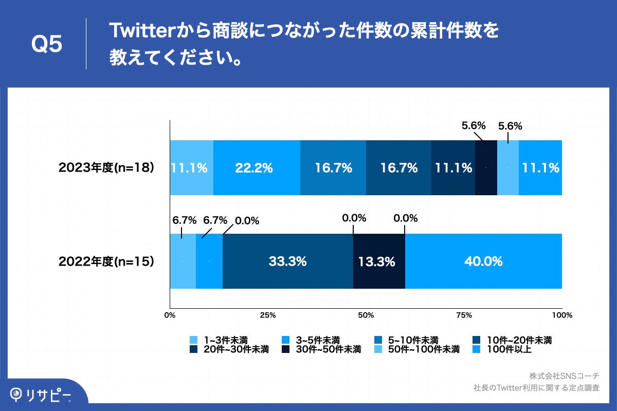 Q5.Twitterから商談につながった件数の累計件数を教えてください。