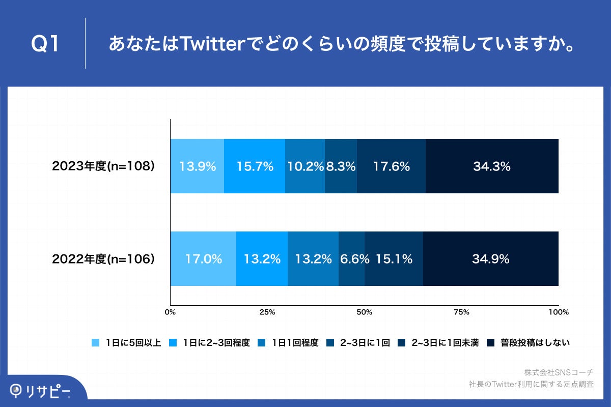 Q1.あなたはTwitterでどのくらいの頻度で投稿していますか。