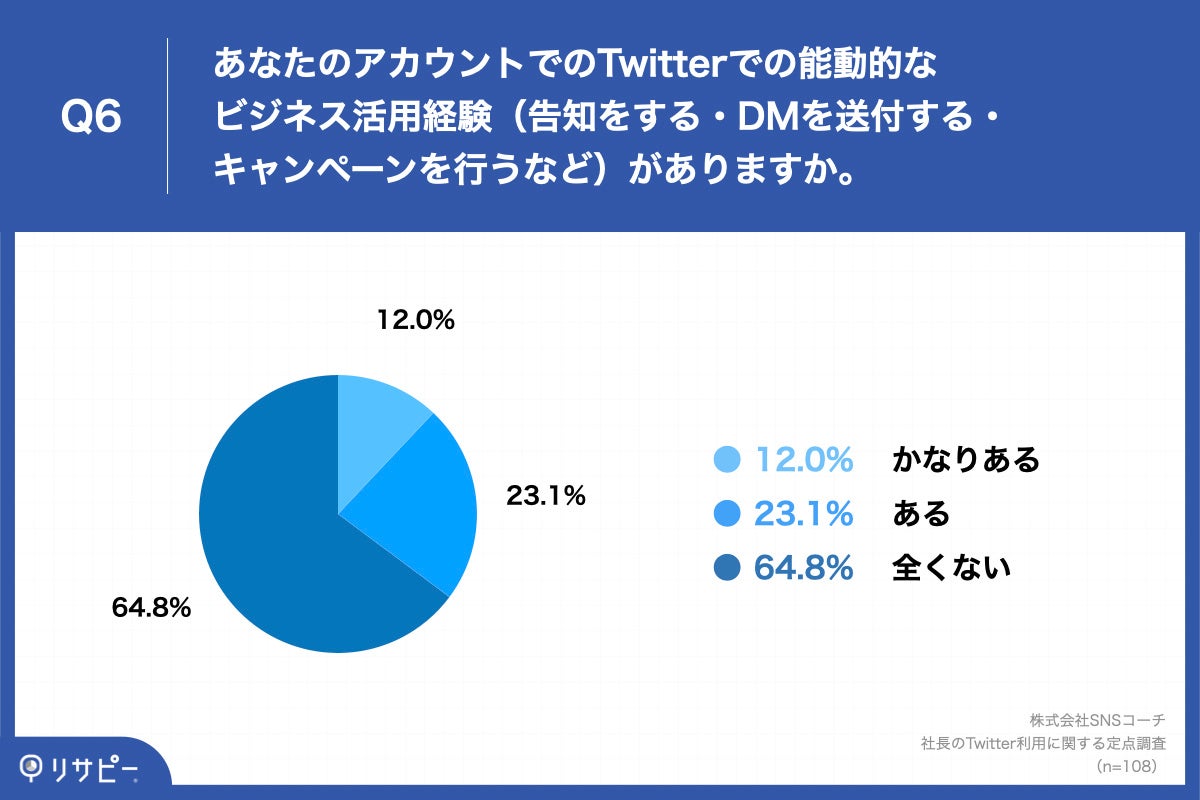 Q6.あなたのアカウントでのTwitterでの能動的なビジネス活用経験（告知をする・DMを送付する・キャンペーンを行うなど）がありますか。