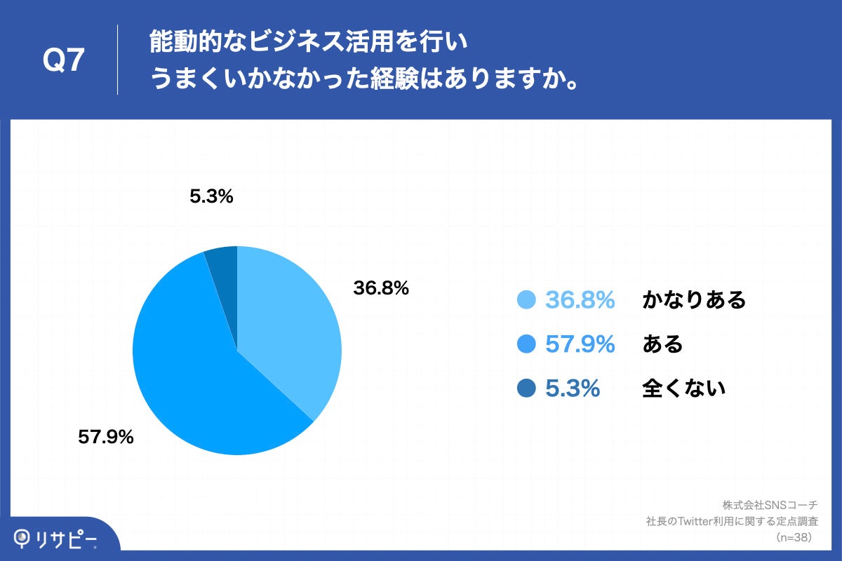 Q7.能動的なビジネス活用を行いうまくいかなかった経験はありますか。