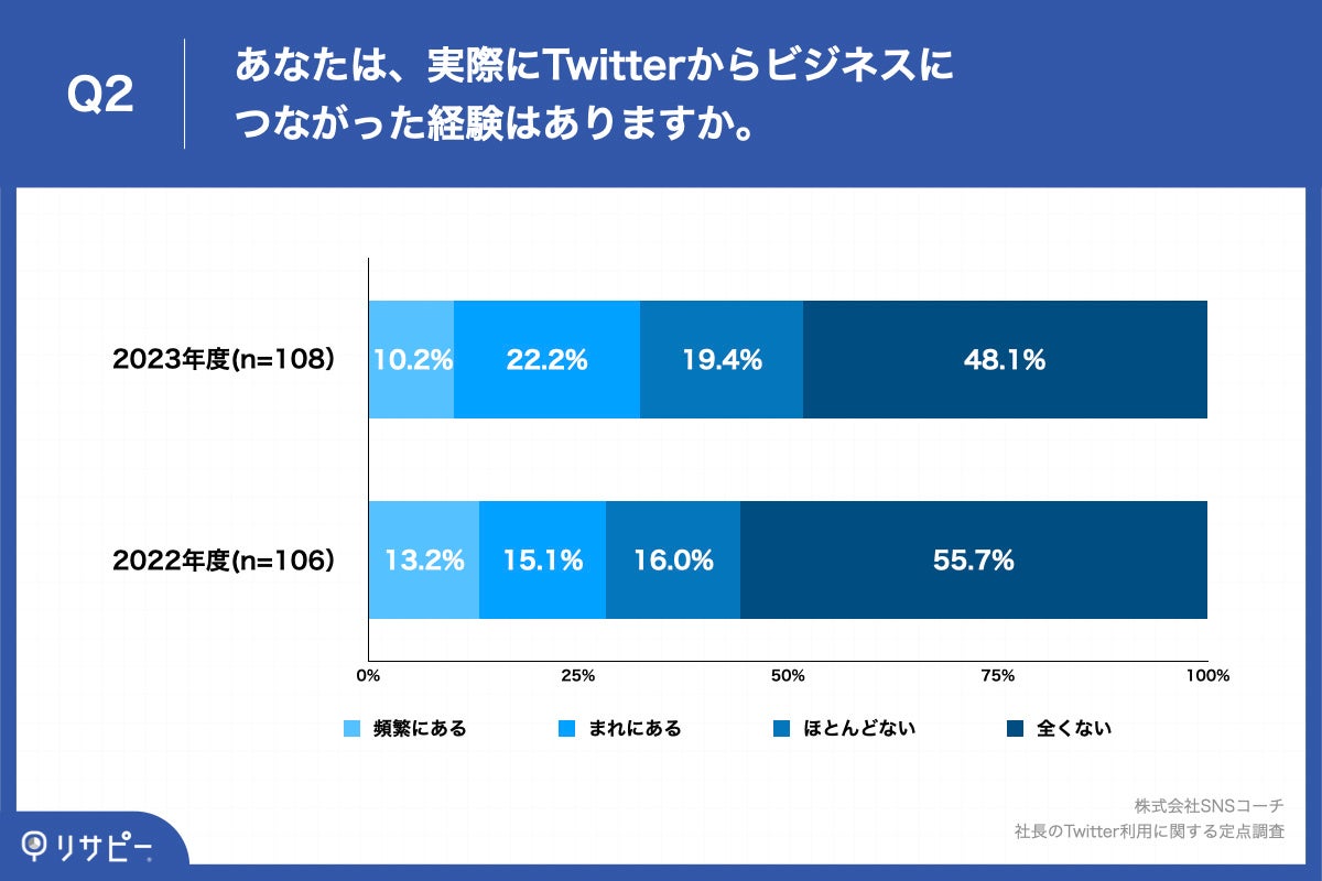 Q2.あなたは、実際にTwitterからビジネスにつながった経験はありますか。