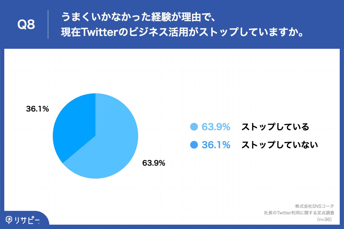 Q8.うまくいかなかった経験が理由で、現在Twitterのビジネス活用がストップしていますか。