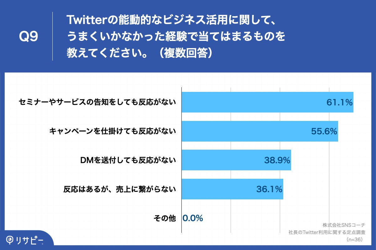 Q9.Twitterの能動的なビジネス活用に関して、うまくいかなかった経験で当てはまるものを教えてください。（複数回答）