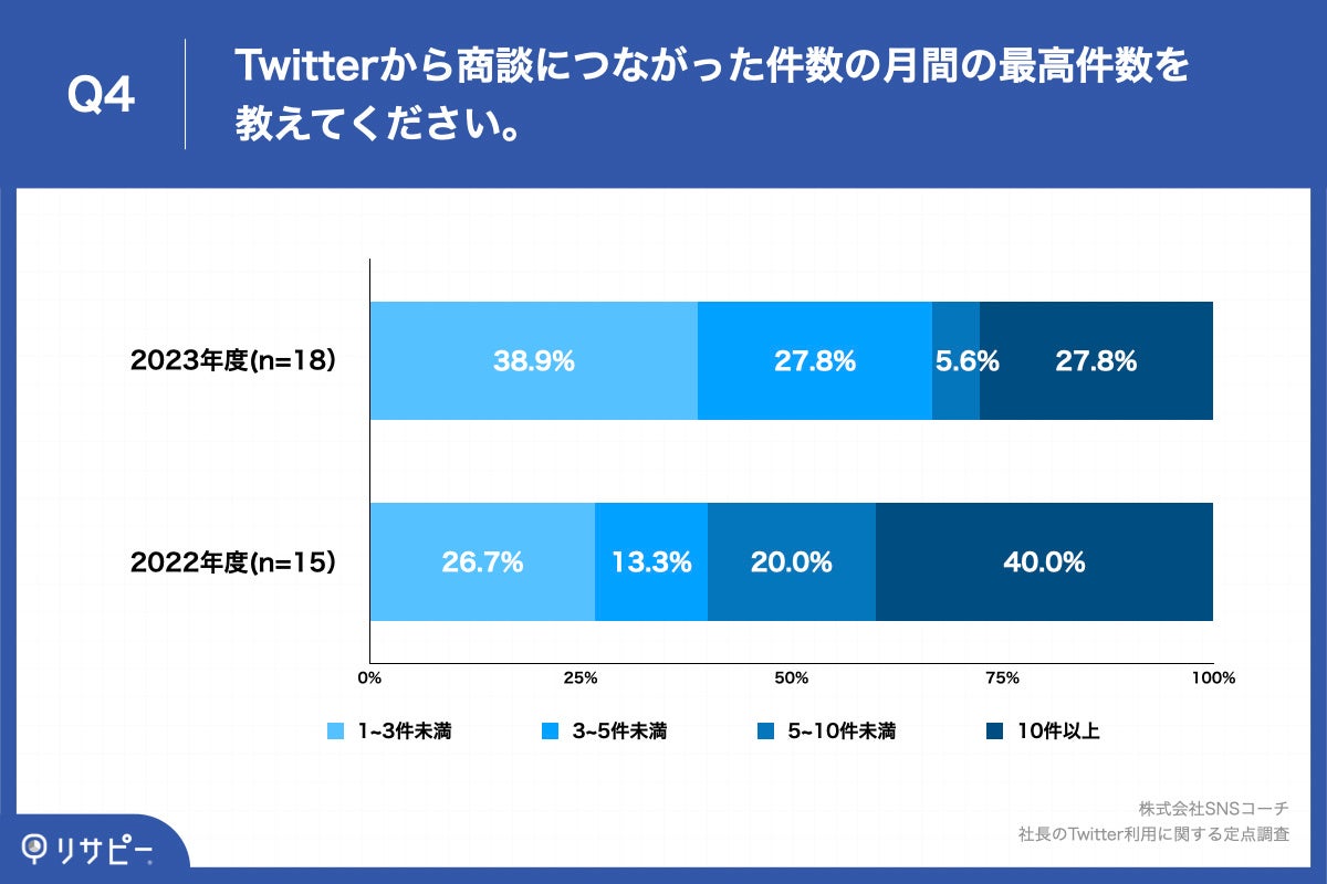 Q4.Twitterから商談につながった件数の月間の最高件数を教えてください。