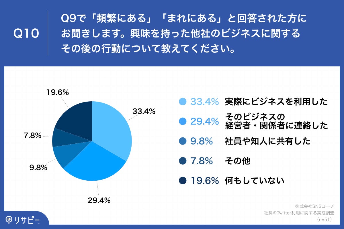 Q10.興味を持った他社のビジネスに関するその後の行動について教えてください。