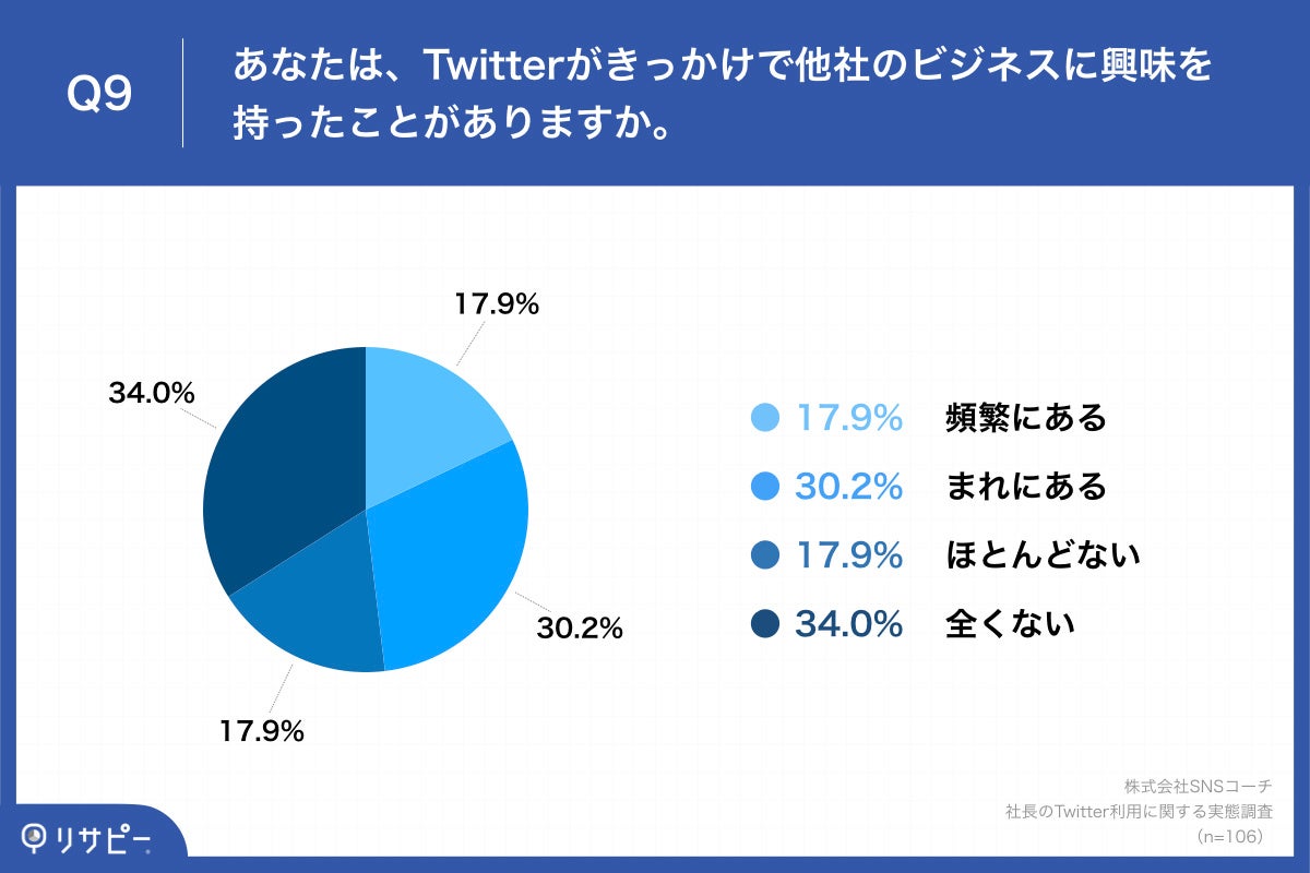 Q9.あなたは、Twitterがきっかけで他社のビジネスに興味を持ったことがありますか。