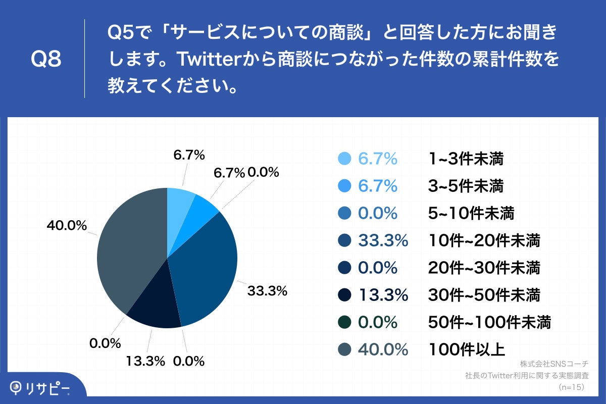 Q8.Twitterから商談につながった件数の累計件数を教えてください。