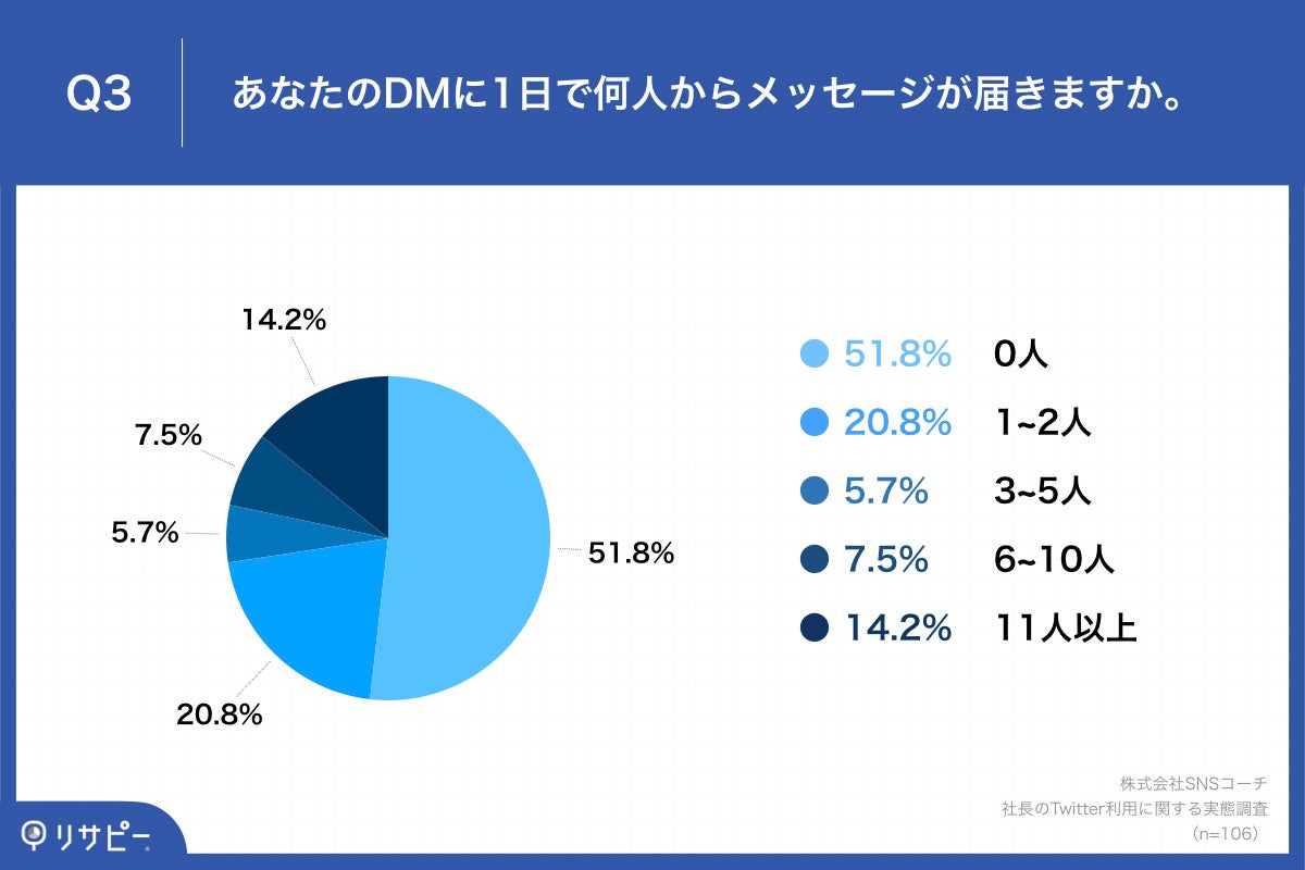 Q3.あなたのDMに1日で何人からメッセージが届きますか。
