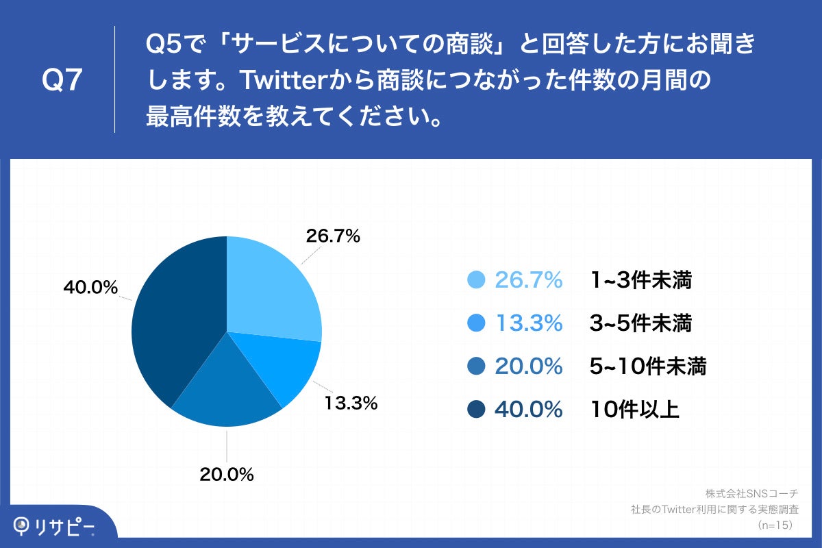 Q7.Twitterから商談につながった件数の月間の最高件数を教えてください。