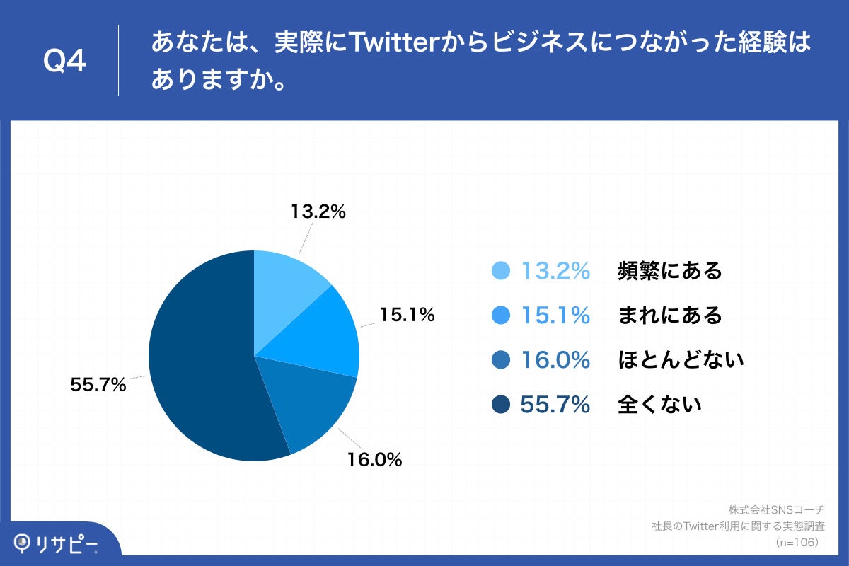Q4.あなたは、実際にTwitterからビジネスにつながった経験はありますか。