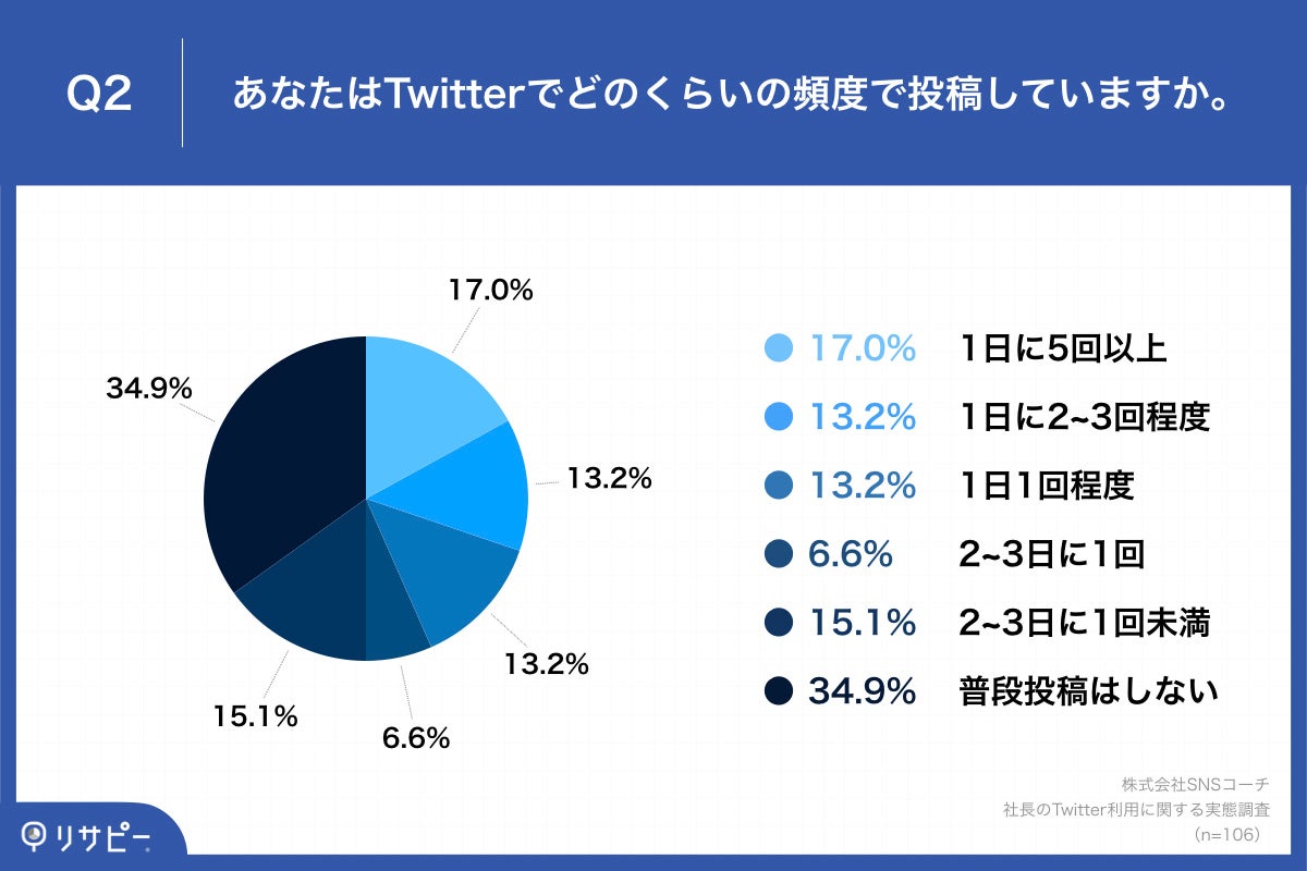Q2.あなたはTwitterでどのくらいの頻度で投稿していますか。