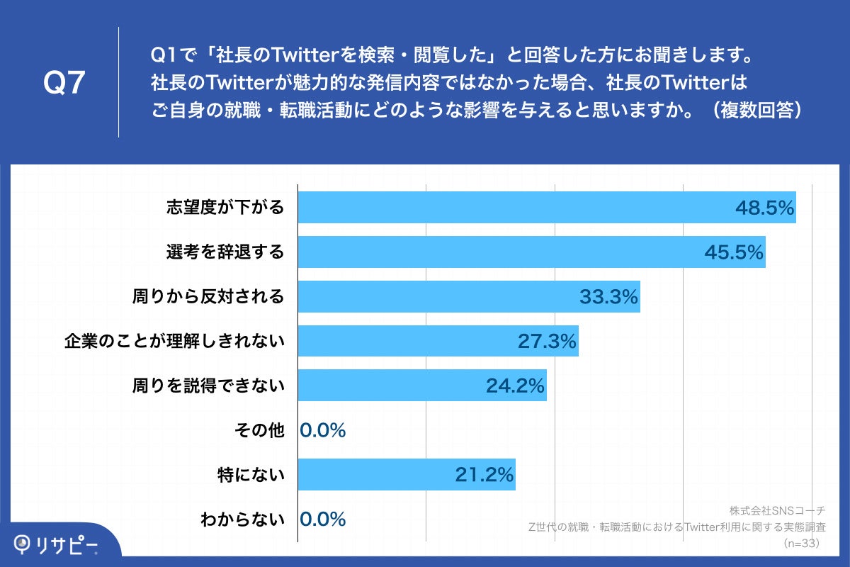 Q7.社長のTwitterが魅力的な発信内容ではなかった場合、社長のTwitterはご自身の就職・転職活動にどのような影響を与えると思いますか。（複数回答）