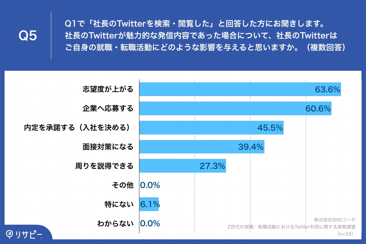 Q5.社長のTwitterが魅力的な発信内容であった場合について、社長のTwitterはご自身の就職・転職活動にどのような影響を与えると思いますか。（複数回答）
