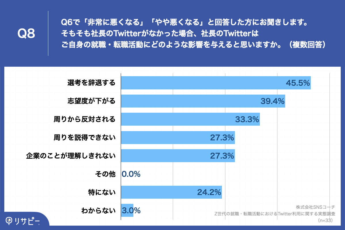 Q8.そもそも社長のTwitterがなかった場合、社長のTwitterはご自身の就職・転職活動にどのような影響を与えると思いますか。（複数回答）
