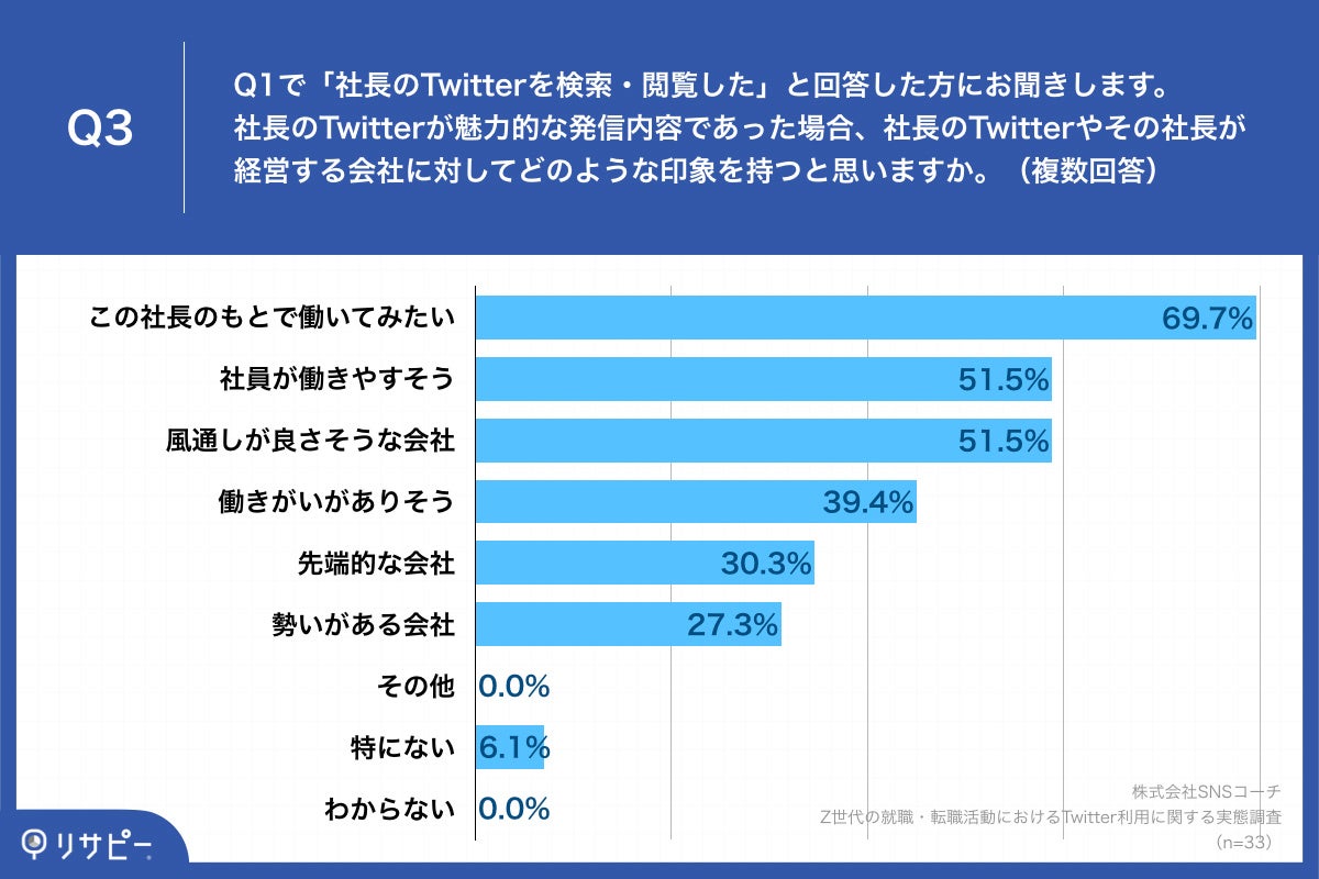Q3.社長のTwitterが魅力的な発信内容であった場合、社長のTwitterやその社長が経営する会社に対してどのような印象を持つと思いますか。（複数回答）