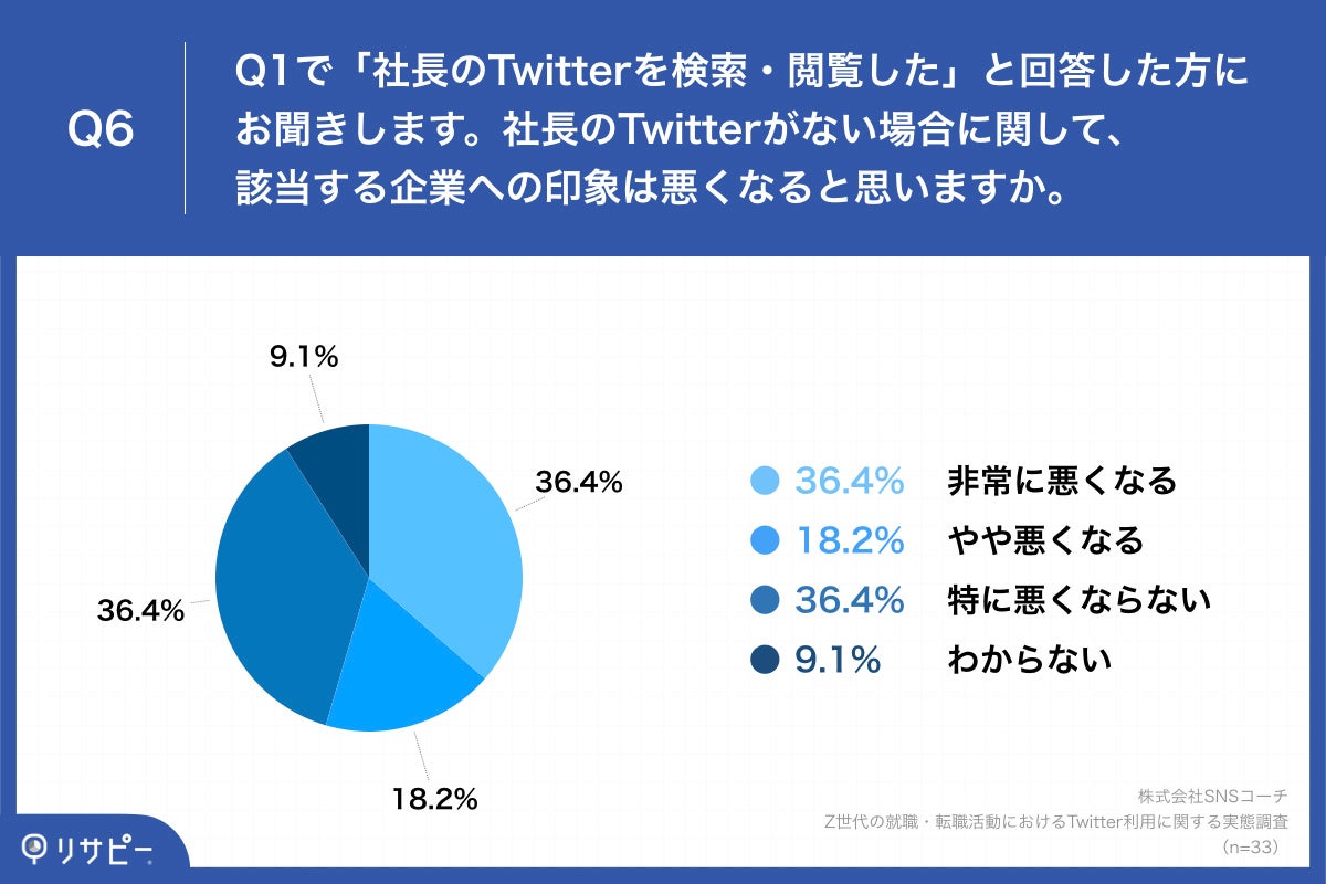 Q6.社長のTwitterがない場合に関して、該当する企業への印象は悪くなると思いますか。