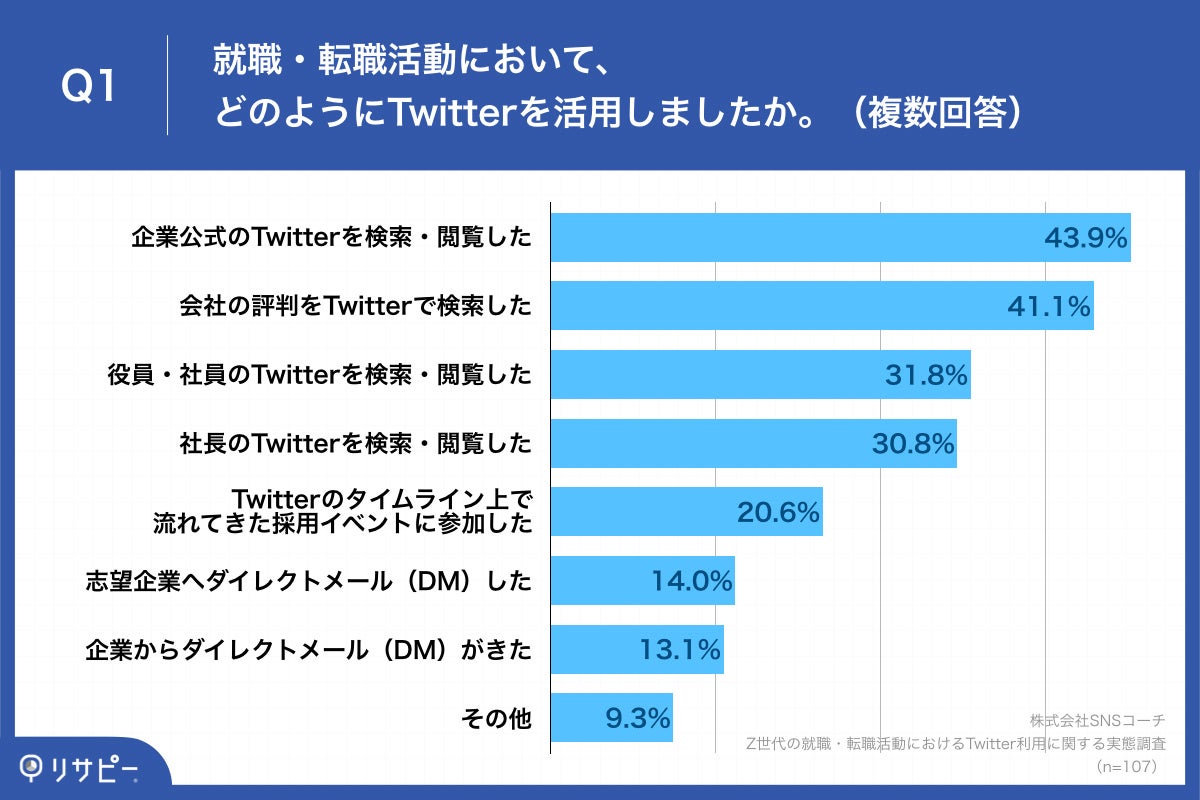 Q1.就職・転職活動において、どのようにTwitterを活用しましたか。(複数回答)