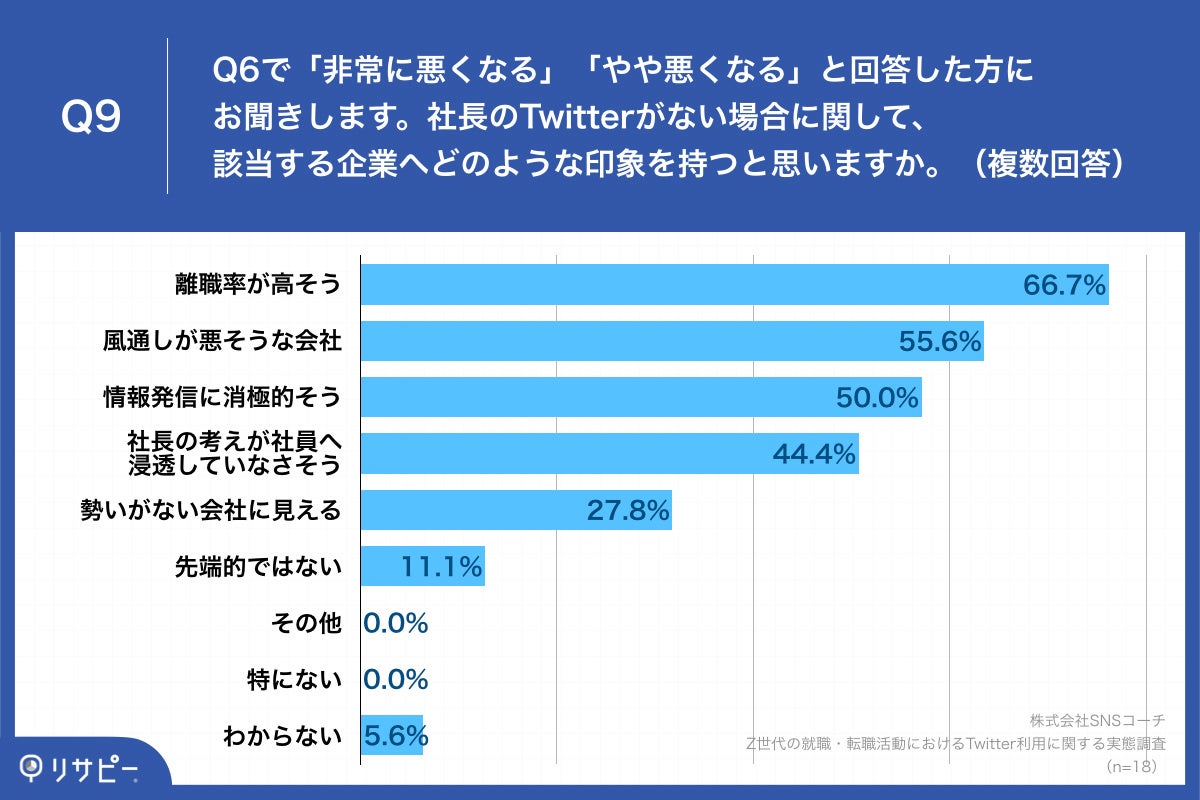 Q9.社長のTwitterがない場合に関して、該当する企業へどのような印象を持つと思いますか。(複数回答)